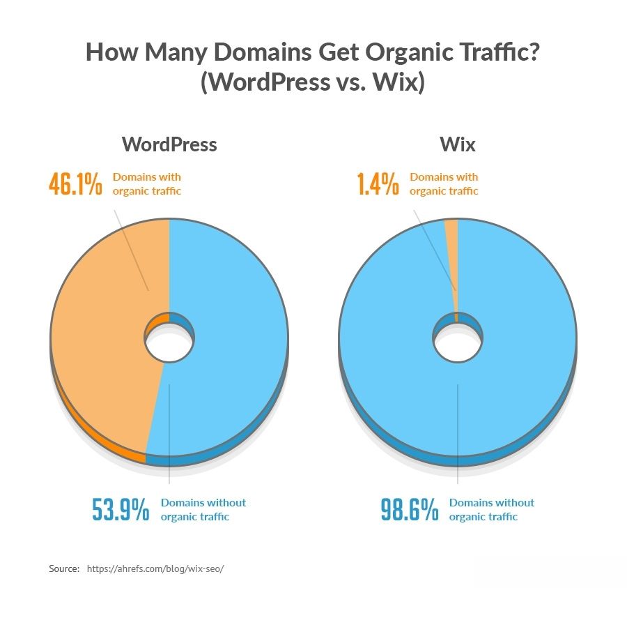 Wix vs WordPress: ما هو الخيار الأفضل لكبار المسئولين الاقتصاديين؟